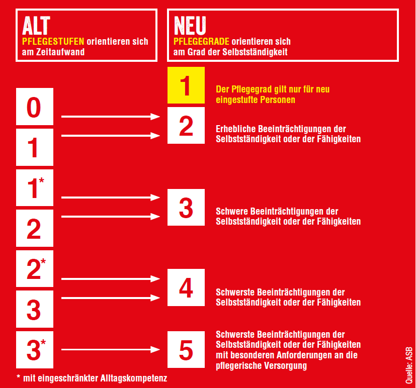 ueberleitung_pflegegrade.PNG